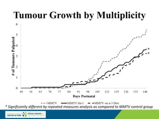Tumour Growth by Multiplicity
* Significantly different by repeated measures analysis as compared to MMTV control group
*
*
 
