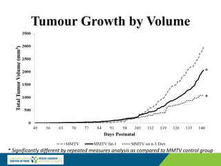Tumour Growth by Volume
*
*
* Significantly different by repeated measures analysis as compared to MMTV control group
 