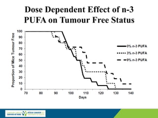 Dose Dependent Effect of n-3
PUFA on Tumour Free Status
 