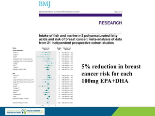 5% reduction in breast
cancer risk for each
100mg EPA+DHA
 