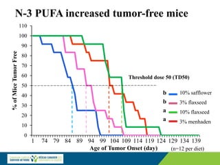 N-3 PUFA increased tumor-free mice
(n=12 per diet)
0
10
20
30
40
50
60
70
80
90
100
110
1 74 79 84 89 94 99 104 109 114 119 124 129 134 139
%
of
Mice
Tumor
Free
Age of Tumor Onset (day)
Threshold dose 50 (TD50)
b
b
a
a
10% safflower
3% flaxseed
10% flaxseed
3% menhaden
 