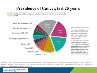 Prevalence of Cancer, last 25 years
Canadian Cancer Statistics Advisory in collaboration with the Canadian Cancer Society, Statistics Canada and the Public Health Agency of
Canada. Canadian Cancer Statistics: A 2022 special report on cancer prevalence. Toronto, ON: Canadian Cancer Society; 2022. Available at:
cancer.ca/Canadian-Cancer-Statistics-2022-EN
 