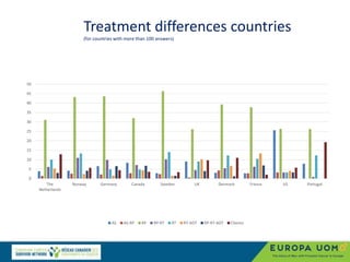 Treatment differences countries
(for countries with more than 100 answers)
0
5
10
15
20
25
30
35
40
45
50
The
Netherlands
Norway Germany Canada Sweden UK Denmark France US Portugal
AS AS-RP RP RP-RT RT RT-ADT RP-RT-ADT Chemo
 