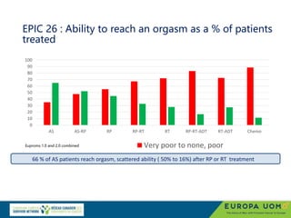EPIC 26 : Ability to reach an orgasm as a % of patients
treated
0
10
20
30
40
50
60
70
80
90
100
AS AS-RP RP RP-RT RT RP-RT-ADT RT-ADT Chemo
Very poor to none, poor
66 % of AS patients reach orgasm, scattered ability ( 50% to 16%) after RP or RT treatment
Euproms 1.0 and 2.0 combined
 