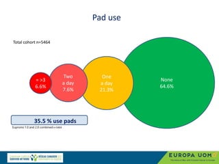 Pad use
Total cohort n=5464
None
64.6%
One
a day
21.3%
Two
a day
7.6%
= >3
6.6%
Euproms 1.0 and 2.0 combined n=5464
35.5 % use pads
 