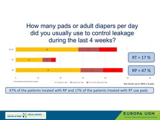47% of the patients treated with RP and 17% of the patients treated with RT use pads
29
12
28
10
3.9
9.2
8.8
2
8
0 10 20 30 40 50 60
RP
RT
RP-RT
How many pads or adult diapers per day
did you usually use to control leakage
during the last 4 weeks?
1 pad per day 2 pads per day 3 or more pads per day
% of respondents that received the treatment
Not shown up to 100% is 0 pads
RP = 47 %
RT = 17 %
 