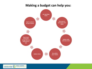 set spending
limits
find ways to
pay down your
debts
reduce costs
and save more
live within
your means
reduce stress
have more
money for
things that are
important to
you
feel in control
of your money
Making a budget can help you:
 