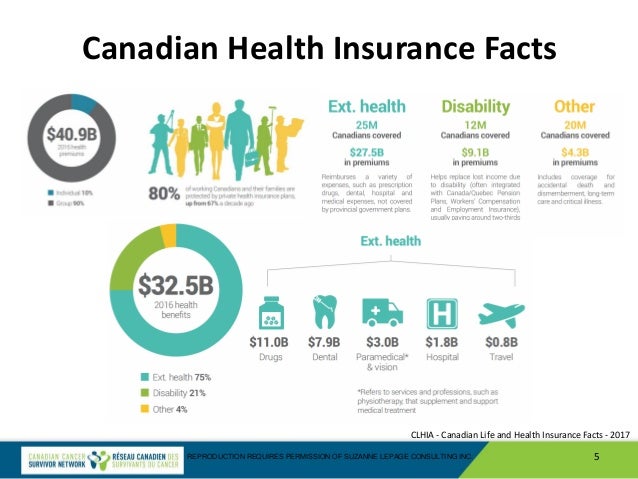 Navigating Private Insurance in Canada