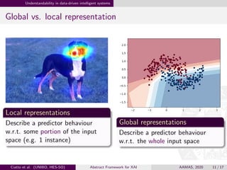 Understandability in data-driven intelligent systems
Global vs. local representation
Local representations
Describe a predictor behaviour
w.r.t. some portion of the input
space (e.g. 1 instance)
Global representations
Describe a predictor behaviour
w.r.t. the whole input space
Ciatto et al. (UNIBO, HES-SO) Abstract Framework for XAI AAMAS, 2020 11 / 17
 