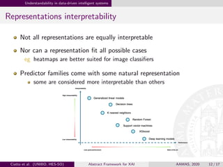 Understandability in data-driven intelligent systems
Representations interpretability
Not all representations are equally interpretable
Nor can a representation ﬁt all possible cases
eg heatmaps are better suited for image classiﬁers
Predictor families come with some natural representation
some are considered more interpretable than others
Ciatto et al. (UNIBO, HES-SO) Abstract Framework for XAI AAMAS, 2020 12 / 17
 