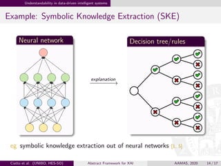 Understandability in data-driven intelligent systems
Example: Symbolic Knowledge Extraction (SKE)
Neural network
explanation
−−−−−−→
Decision tree/rules
eg symbolic knowledge extraction out of neural networks [1, 5]
Ciatto et al. (UNIBO, HES-SO) Abstract Framework for XAI AAMAS, 2020 14 / 17
 