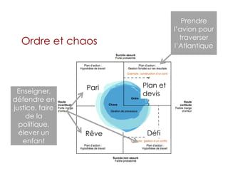 Ordre et chaos
12
Ordre et chaos
Prendre
l’avion pour
traverser
l’Atlantique
Enseigner,
défendre en
justice, faire
de la
politique,
élever un
enfant
Pari Plan et
devis
Pari
Rêve Défi
 
