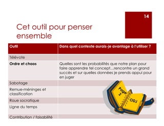 Cet outil pour penser
ensemble
Outil Dans quel contexte aurais-je avantage à l’utiliser ?
Télévote
Ordre et chaos Quelles sont les probabilités que notre plan pour
faire apprendre tel concept…rencontre un grand
succès et sur quelles données je prends appui pour
en juger
Sabotage
Remue-méninges et
classification
Roue socratique
Ligne du temps
Contribution / faisabilité
14
 