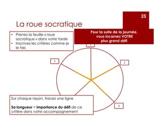 1
34
25
La roue socratique
• Prenez la feuille « roue
socratique » dans votre farde
• Inscrivez les critères comme je
le fais
Sur chaque rayon, tracez une ligne
Sa longueur = importance du défi de ce
critère dans votre accompagnement
Pour la suite de la journée,
vous incarnez VOTRE
plus grand défi
25
 