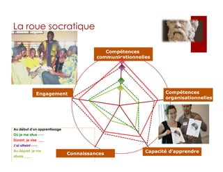 La roue socratique
Au début d’un apprentissage
Où je me situe ----
Durant, je vise ___
J’ai atteint ----
Au départ, je me
situais ____
Engagement
Compétences
communicationnelles
Compétences
organisationnelles
Connaissances Capacité d’apprendre
 