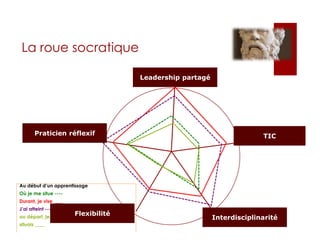 La roue socratique
Au début d’un apprentissage
Où je me situe ----
Durant, je vise ___
J’ai atteint ----
au départ, je me
situais ____
Leadership partagé
Praticien réflexif TIC
Flexibilité
Interdisciplinarité
 
