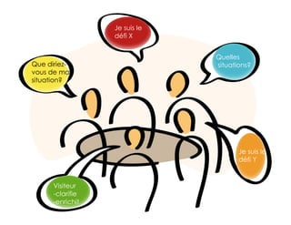 Visiteur
-clarifie
-enrichit
Quelles
situations?Que diriez-
vous de ma
situation?
Je suis le
défi X
Je suis le
défi Y
 