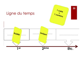 Ligne du temps
.………………………..
…………………………..
1er 2ème Etc.
.………………………..
35
 