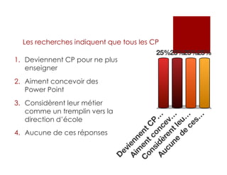 Les recherches indiquent que tous les CP
1. Deviennent CP pour ne plus
enseigner
2. Aiment concevoir des
Power Point
3. Considèrent leur métier
comme un tremplin vers la
direction d’école
4. Aucune de ces réponses
 