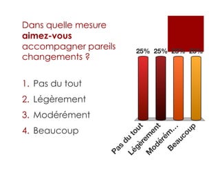 Dans quelle mesure
aimez-vous
accompagner pareils
changements ?
1. Pas du tout
2. Légèrement
3. Modérément
4. Beaucoup
 
