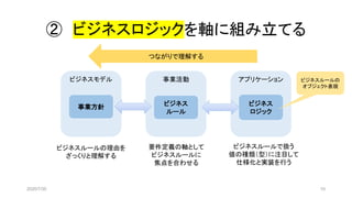 ② ビジネスロジックを軸に組み立てる
アプリケーション
ビジネス
ロジック
事業活動
ビジネス
ルール
ビジネスモデル
事業方針
つながりで理解する
ビジネスルールの理由を
ざっくりと理解する
要件定義の軸として
ビジネスルールに
焦点を合わせる
ビジネスルールの
オブジェクト表現
ビジネスルールで扱う
値の種類（型）に注目して
仕様化と実装を行う
2020/7/30 10
 