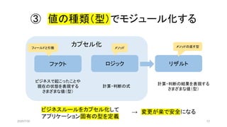 カプセル化
③ 値の種類（型）でモジュール化する
ファクト ロジック リザルト
ビジネスで起こったことや
現在の状態を表現する
さまざまな値（型）
計算・判断の式
計算・判断の結果を表現する
さまざまな値（型）
メソッドの返す型メソッドフィールドと引数
ビジネスルールをカプセル化して
アプリケーション固有の型を定義
→ 変更が楽で安全になる
2020/7/30 12
 