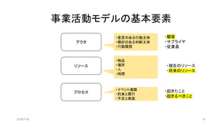 事業活動モデルの基本要素
アクタ
リソース
プロセス
・意思のある行動主体
・嗜好のある判断主体
・行動履歴
・顧客
・サプライヤ
・従業員
・物品
・場所
・人
・時間
・イベント連鎖
・約束と履行
・予定と実施
・現在のリソース
・将来のリソース
・起きたこと
・起きるべきこと
2020/7/30 19
 