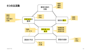 売買契約の
獲得
調達の予定
提供能力の
維持
・注文
・予約
・販促
・引合
・条件提示
・合意 契約の履行
調達の進捗
・物品
・サービス
・仕入
・生産
・提供
・回収
・受入
・支払
顧客支援の
活動
６つの主活動
・相談
・連絡
・報告
・納期回答
・提供可否
・利用可否
2020/7/30 20
 