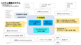 管理番号の発番
(registration) 中核機能
アカウント
open()
close()
suspend()
isAlive()
・アクタ
・リソース
・プロセス
・値(value)の変化の発生
・状態(status)の変化の発生
起きたこと or 起きるべきこと
イベント発生の
記録
履歴から
状態の導出
・現在 or 将来の値(value)の導出
・現在 or 将来の状態(status)の導出
ビジネスロジック
（計算・判断）
値/状態を使った
ビジネスルール基づく計算・判断通知(notification)
備考(remarks)の記録・参照
パフォーマンス測定 監査ログ
実体化(materialize)
可視化(visualize)
・締め処理
・請求
・査定
・一覧（選択・順序）
・詳細表示
システム機能のモデル
事業活動が異なっても、
これらの要素の組み合わせで実現する
連携(invocation/queueing)
認可
2020/7/30 21認証
 