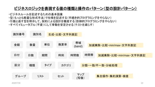 ビジネスロジックを表現する値の種類と操作のパターン（型の設計パターン）
金額 数量 単位 換算率
日付 日数 期間
帯域
(band)
時刻 時間数 時間帯
識別番号
・ビジネスルールを記述するための基本語彙
・型（もっとも軽量な形式手法）で仕様を記述する（手続き的プログラミングをやらない）
・引数と返す型を明示して、契約による設計を徹底する（防御的プログラミングをやらない）
・すべてイミュータブル（不変）にして挙動を安定させる（テストを減らす）
生成・比較・文字列表記
加減乗除・比較・min/max・文字列表記
加減乗除・比較・min/max・文字列表記
区分 種類 タイプ カテゴリ 分類・一致/不一致・分岐処理
識別名
グループ リスト セット
マップ
(写像）
集合操作・集約演算・検査
2020/7/30 22
 
