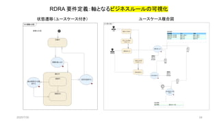 RDRA 要件定義：軸となるビジネスルールの可視化
ユースケース複合図状態遷移（ユースケース付き）
2020/7/30 24
 