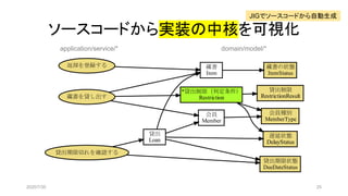 ソースコードから実装の中核を可視化
application/service/* domain/model/*
2020/7/30 25
JIGでソースコードから自動生成
 