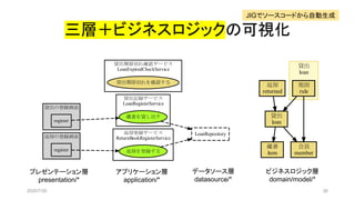 三層＋ビジネスロジックの可視化
プレゼンテーション層
presentation/*
アプリケーション層
application/*
データソース層
datasource/*
ビジネスロジック層
domain/model/*
2020/7/30 26
JIGでソースコードから自動生成
 