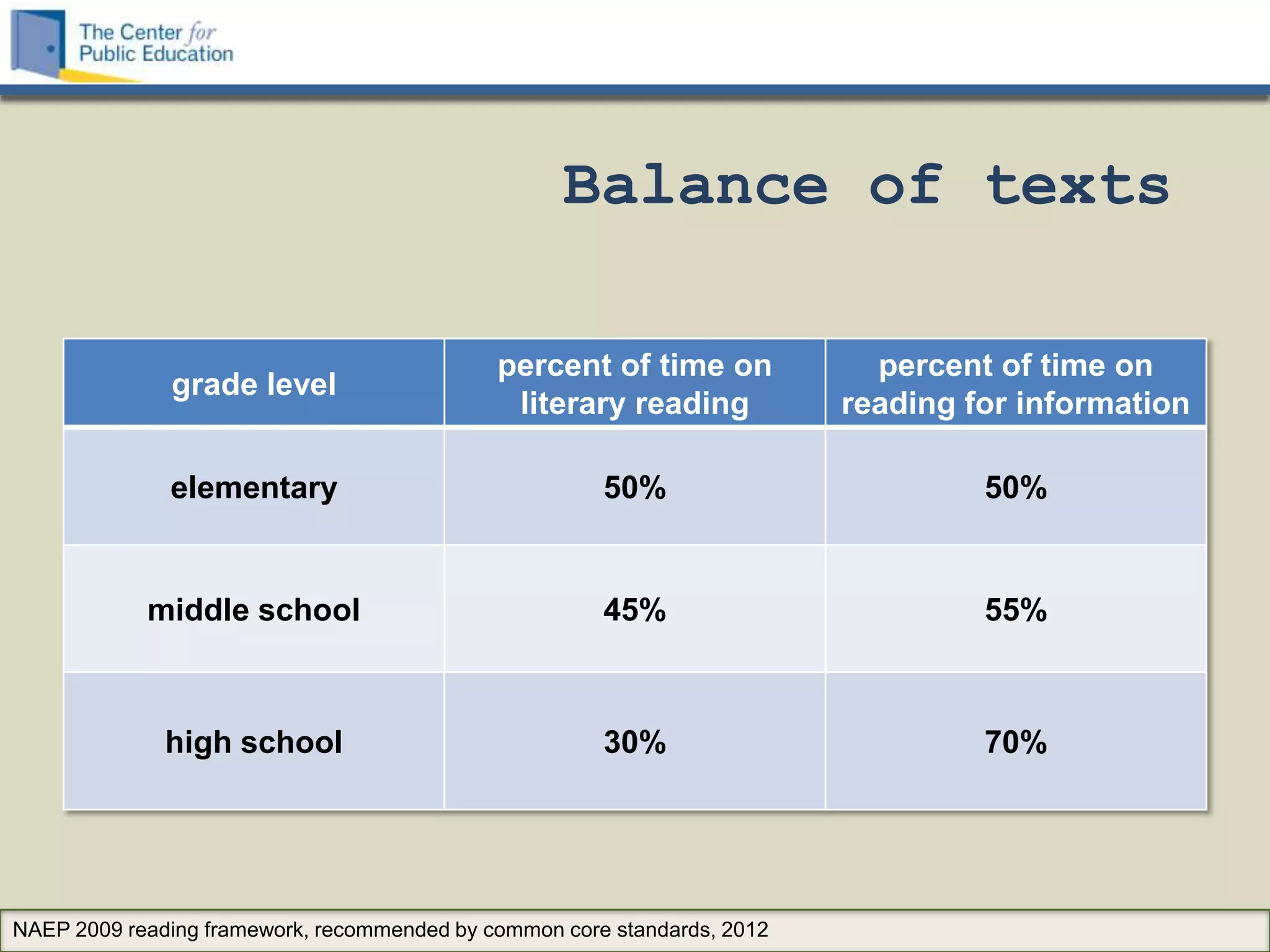 Balance of texts

                                             percent of time on             percent of time on
              grade level
                                              literary reading            reading for information

              elementary                               50%                         50%


            middle school                              45%                         55%



              high school                              30%                         70%




NAEP 2009 reading framework, recommended by common core standards, 2012
 