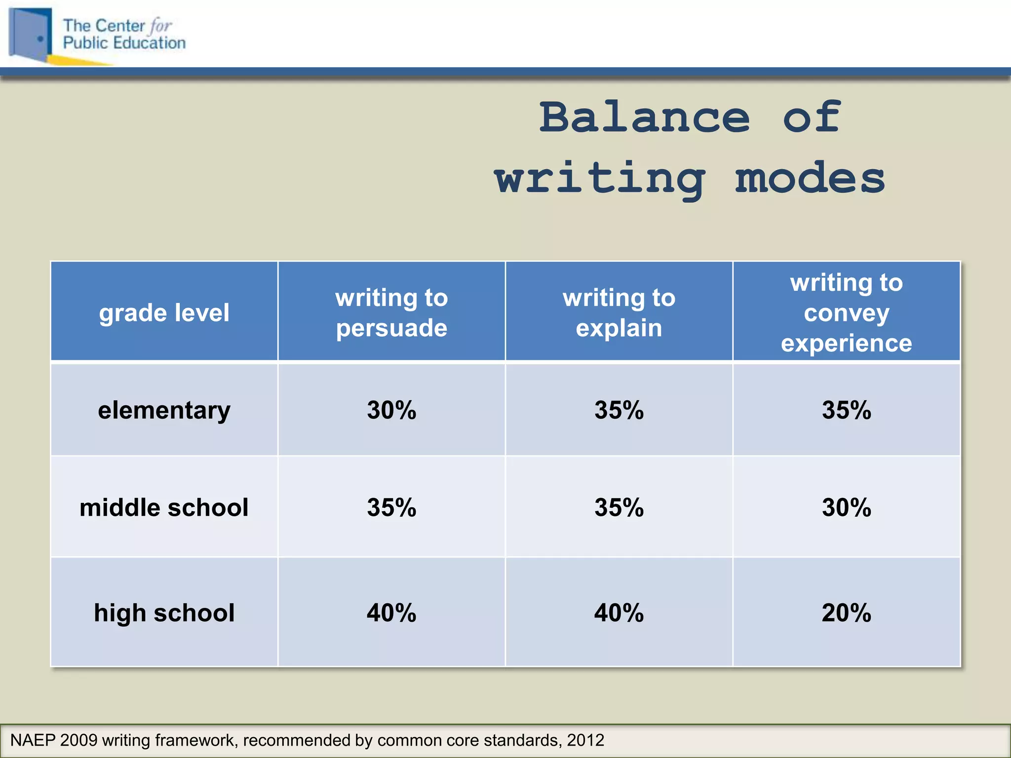 Balance of
                                                         writing modes
                                                                               writing to
                                      writing to                 writing to
          grade level                                                           convey
                                      persuade                    explain
                                                                              experience

          elementary                      30%                        35%         35%


        middle school                     35%                        35%         30%



         high school                      40%                        40%         20%



NAEP 2009 writing framework, recommended by common core standards, 2012
 
