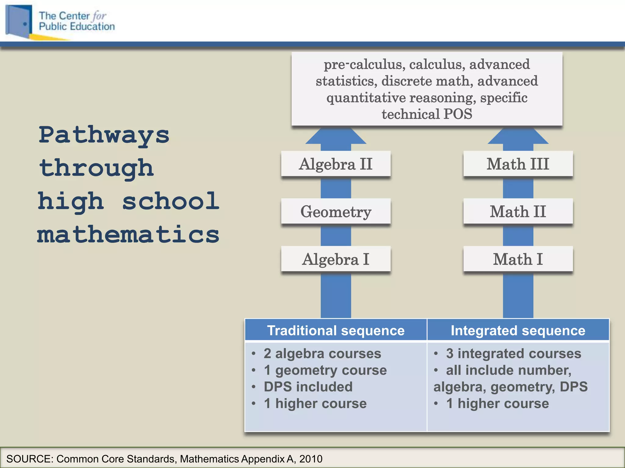 pre-calculus, calculus, advanced
                                                         statistics, discrete math, advanced
                                                           quantitative reasoning, specific
                                                                     technical POS
     Pathways
     through                                          Algebra II                   Math III

     high school                                      Geometry                      Math II
     mathematics
                                                       Algebra I                    Math I



                                                 Traditional sequence         Integrated sequence
                                             •   2 algebra courses         • 3 integrated courses
                                             •   1 geometry course         • all include number,
                                             •   DPS included              algebra, geometry, DPS
                                             •   1 higher course           • 1 higher course


SOURCE: Common Core Standards, Mathematics Appendix A, 2010
 