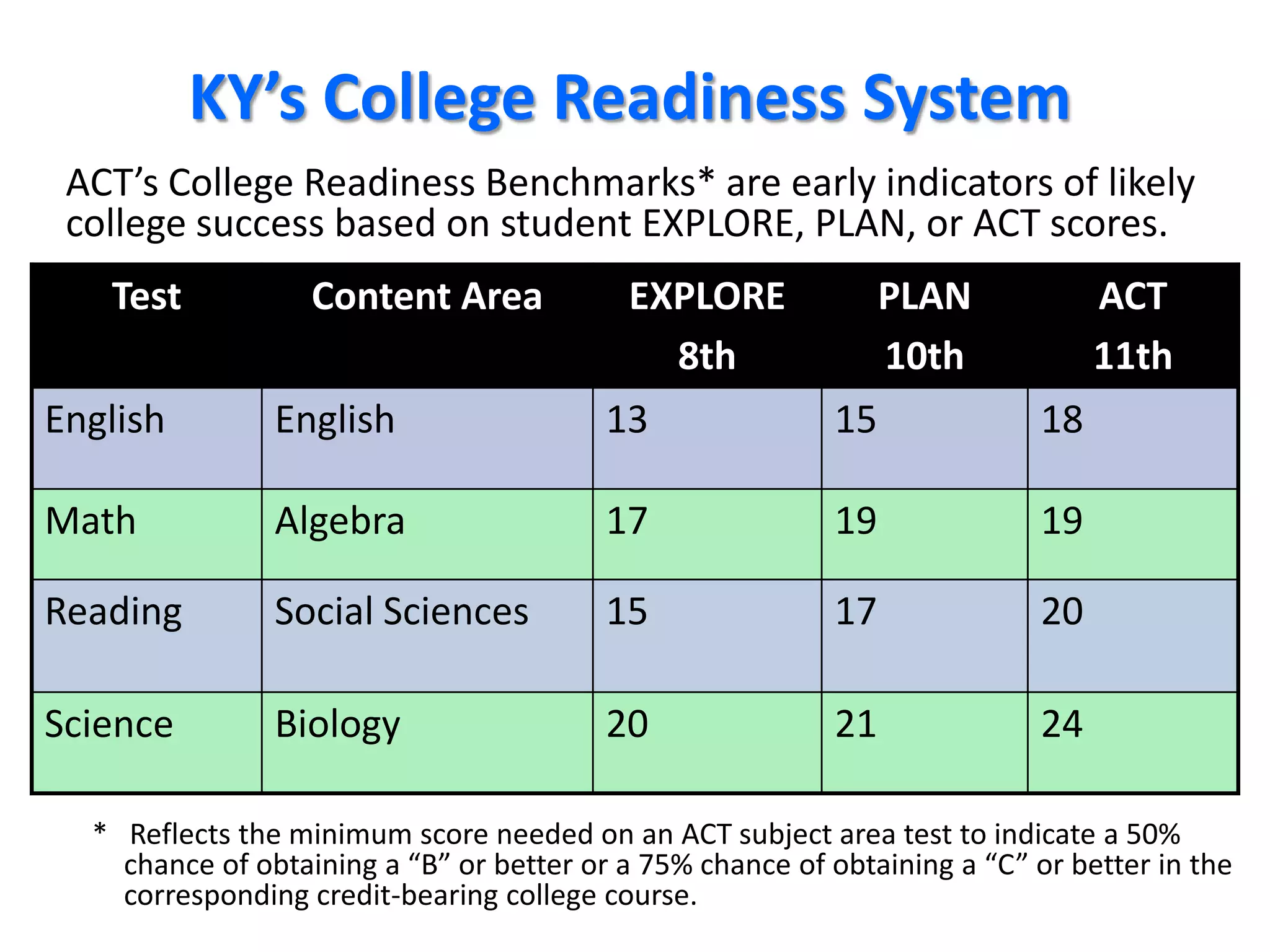 KY’s College Readiness System
 ACT’s College Readiness Benchmarks* are early indicators of likely
 college success based on student EXPLORE, PLAN, or ACT scores.
   Test            Content Area            EXPLORE              PLAN             ACT
                                             8th                10th             11th
English         English                   13               15               18

Math            Algebra                   17               19               19

Reading         Social Sciences           15               17               20

Science         Biology                   20               21               24

  * Reflects the minimum score needed on an ACT subject area test to indicate a 50%
    chance of obtaining a “B” or better or a 75% chance of obtaining a “C” or better in the
    corresponding credit-bearing college course.                                     37
 