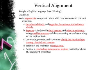 Vertical Alignment
Sample – English Language Arts (Writing)
Grade Six:
Write arguments to support claims with clear reasons and relevant
evidence.
a. Introduce claim(s) and organize the reasons and evidence
clearly.
b. Support claim(s) with clear reasons and relevant evidence,
using credible sources and demonstrating an understanding
of the topic or text.
c. Use words, phrases, and clauses to clarify the relationships
among claim(s) and reasons.
d. Establish and maintain a formal style.
e. Provide a concluding statement or section that follows from
the argument presented.

 