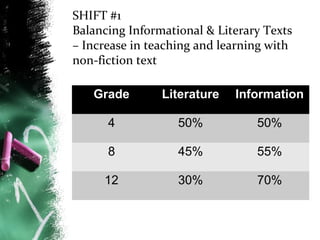 SHIFT #1
Balancing Informational & Literary Texts
– Increase in teaching and learning with
non-fiction text
Grade

Literature

Information

4

50%

50%

8

45%

55%

12

30%

70%

 