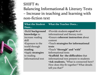 SHIFT #1
Balancing Informational & Literary Texts
– Increase in teaching and learning with
non-fiction text
What the Student
Does…

What the Teacher Does…

•Build background
knowledge to
increase reading
skill
•Exposure to the
world through
reading
•Apply strategies
to reading
informational text

•Provide students equal #s of
informational and literary texts
•Ensure coherent instruction about
content
•Teach strategies for informational
texts
•Teach “through” and “with”
informational texts
•Scaffold for the difficulties that
informational text present to students
•Ask students, “What is connected here?
How does this fit together? What details
tell you that?”

 