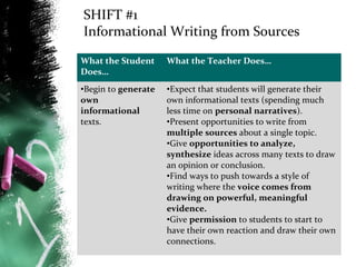 SHIFT #1
Informational Writing from Sources
What the Student
Does…

What the Teacher Does…

•Begin to generate
own
informational
texts.

•Expect that students will generate their
own informational texts (spending much
less time on personal narratives).
•Present opportunities to write from
multiple sources about a single topic.
•Give opportunities to analyze,
synthesize ideas across many texts to draw
an opinion or conclusion.
•Find ways to push towards a style of
writing where the voice comes from
drawing on powerful, meaningful
evidence.
•Give permission to students to start to
have their own reaction and draw their own
connections.

 