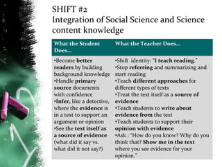 SHIFT #2
Integration of Social Science and Science
content knowledge
What the Student
Does…

What the Teacher Does…

•Become better
readers by building
background knowledge
•Handle primary
source documents
with confidence
•Infer, like a detective,
where the evidence is
in a text to support an
argument or opinion
•See the text itself as
a source of evidence
(what did it say vs.
what did it not say?)

•Shift identity: “I teach reading.”
•Stop referring and summarizing and
start reading
•Teach different approaches for
different types of texts
•Treat the text itself as a source of
evidence
•Teach students to write about
evidence from the text
•Teach students to support their
opinion with evidence
•Ask : “How do you know? Why do you
think that? Show me in the text
where you see evidence for your
opinion.”

 