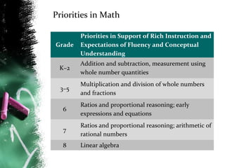 Priorities in Math
Grade

Priorities in Support of Rich Instruction and
Expectations of Fluency and Conceptual
Understanding

K–2

Addition and subtraction, measurement using
whole number quantities

3–5

Multiplication and division of whole numbers
and fractions

6

Ratios and proportional reasoning; early
expressions and equations

7

Ratios and proportional reasoning; arithmetic of
rational numbers

8

Linear algebra

 