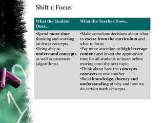 Shift 1: Focus
What the Student
Does…

What the Teacher Does…

•Spend more time
thinking and working
on fewer concepts.
•Being able to
understand concepts
as well as processes
(algorithms).

•Make conscious decisions about what
to excise from the curriculum and
what to focus
•Pay more attention to high leverage
content and invest the appropriate
time for all students to learn before
moving onto the next topic.
•Think about how the concepts
connects to one another
•Build knowledge, fluency and
understanding of why and how we
do certain math concepts.

 