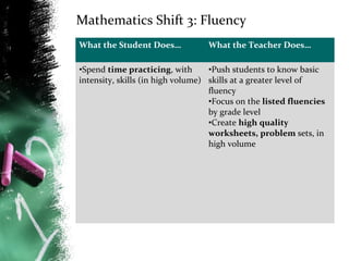 Mathematics Shift 3: Fluency
What the Student Does…

What the Teacher Does…

•Spend time practicing, with
•Push students to know basic
intensity, skills (in high volume) skills at a greater level of
fluency
•Focus on the listed fluencies
by grade level
•Create high quality
worksheets, problem sets, in
high volume

 