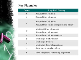 Key Fluencies
Grade

Required Fluency

K

Add/subtract within 5

1

Add/subtract within 10

2

3

Add/subtract within 20
Add/subtract within 100 (pencil and paper)
Multiply/divide within 100
Add/subtract within 1000

4

Add/subtract within 1,000,000

5

Multi-digit multiplication

6

Multi-digit division
Multi-digit decimal operations

7

Solve px + q = r, p(x + q) = r

8

Solve simple 2×2 systems by inspection

 
