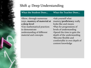Shift 4: Deep Understanding
What the Student Does…

What the Teacher Does…

•Show, through numerous
ways, mastery of material at
a deep level
•Use mathematical practices
to demonstrate
understanding of different
material and concepts

•Ask yourself what
mastery/proficiency really
looks like and means
•Plan for progressions of
levels of understanding
•Spend the time to gain the
depth of the understanding
•Become flexible and
comfortable in own depth of
content knowledge

 