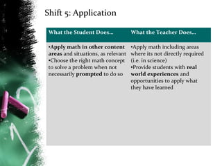 Shift 5: Application
What the Student Does…

What the Teacher Does…

•Apply math in other content
areas and situations, as relevant
•Choose the right math concept
to solve a problem when not
necessarily prompted to do so

•Apply math including areas
where its not directly required
(i.e. in science)
•Provide students with real
world experiences and
opportunities to apply what
they have learned

 