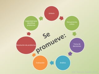 síntesis
Pensamiento
critico
Toma de
decisiones
AnálisisEvaluación
Resolución de problemas
Capacidad para
identificar
problemas
Se
promueve:
MIZ Daniela Zabala- 2015
 