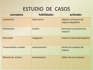 ESTUDIO DE CASOS
conceptos habilidades actitudes
Localización observación Adquirir conciencia del
espacio Geográfico
Distribución Análisis Reconocer la pertenencia
espacial
Diversidad Indagación Valorar la diversidad espacial
Temporalidad y cambio representación Asumir los cambios del
espacio
Relación de actores interpretación Saber vivir en el espacio
 